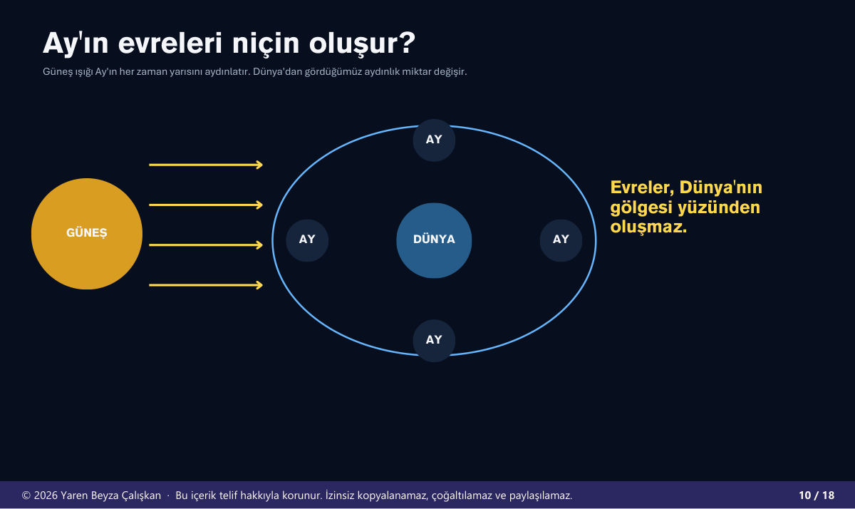 Ay'ın evreleri neden oluşur?